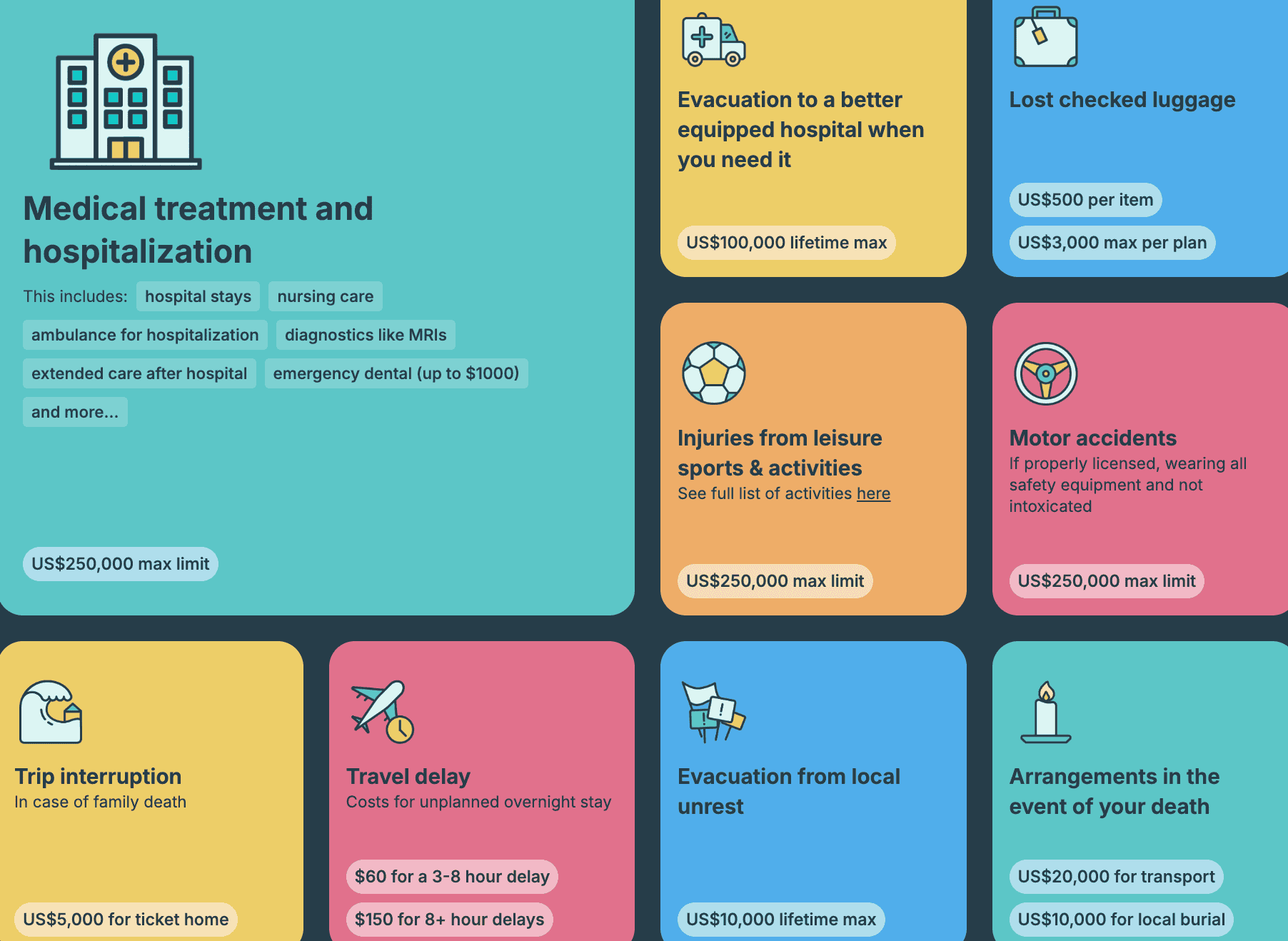 A screenshot of coverage from SafetyWing insurance